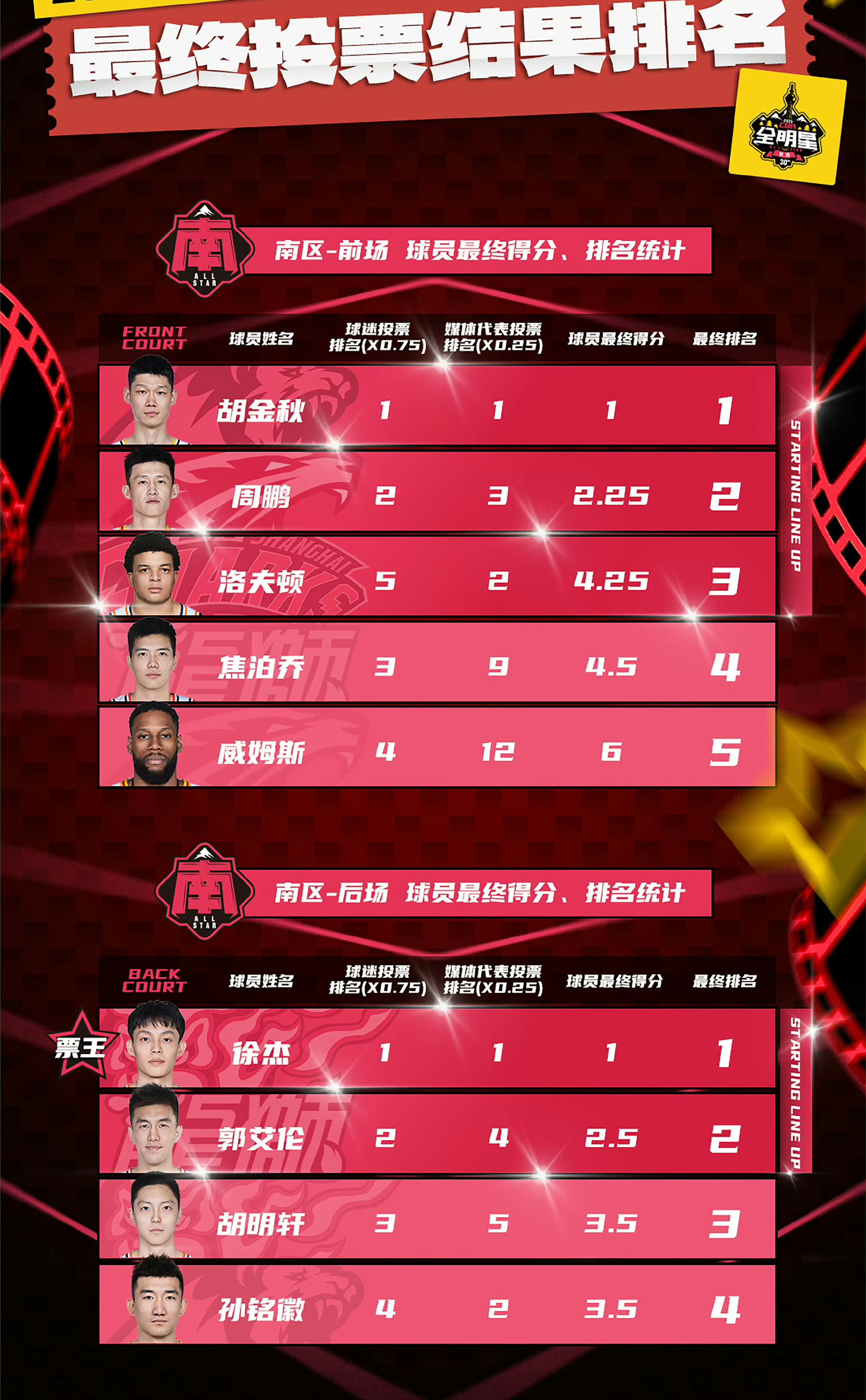 票王+东道主!克拉克自宣：缺席全明星赛和三分大赛(中国外交天团发言金句)